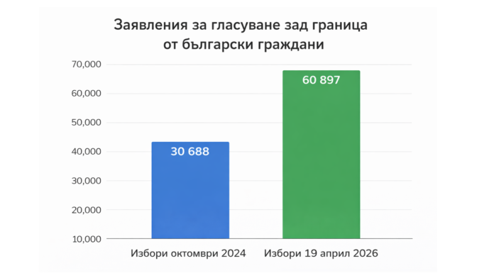диаграма заявления за гласуване