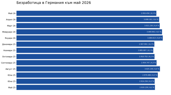 графика на безработица