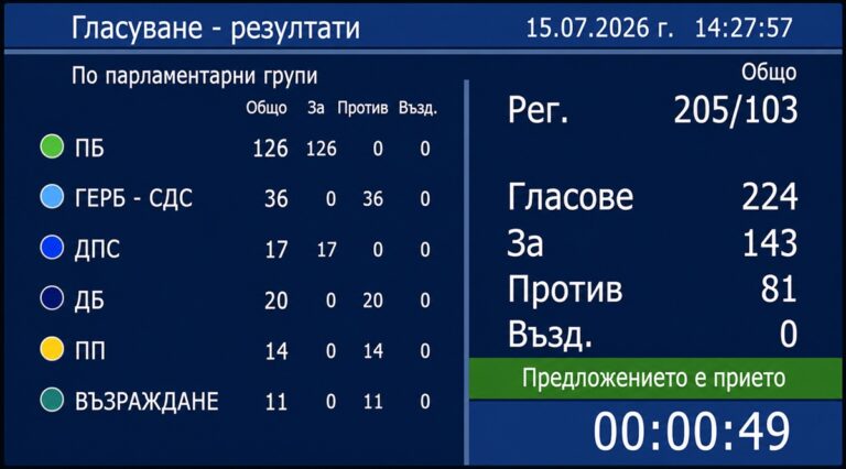 Парламентът прие бюджета за 2026 година на първо четене след остър спор за дефицита и новия държавен дълг